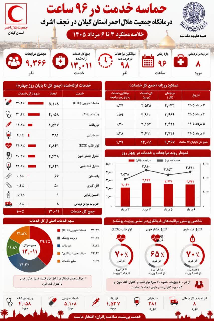 درمانگاه هلال‌احمر گیلان در نجف اشرف، الگوی مدیریت راهبردی سلامت در مأموریت‌های انبوه‌جمعیت است