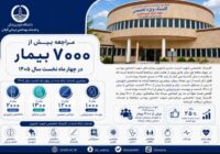 مراجعه بیش از هفت هزار بیمار به کلینیک تخصصی شهید امنیت حسن عشوری در چهار ماه نخست سال جاری