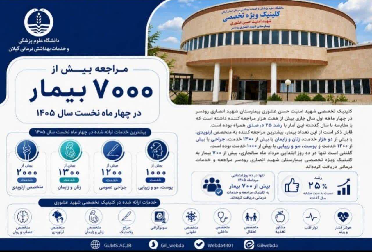 مراجعه بیش از هفت هزار بیمار به کلینیک تخصصی شهید امنیت حسن عشوری در چهار ماه نخست سال جاری