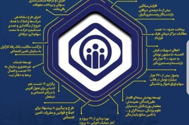 تبیین و تشریح کارنامه عملکردی تامین اجتماعی گیلان در بیست ماهه اخیر