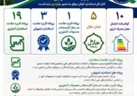 صدور ۳۸ پروانه و گواهینامه استاندارد، انرژی و حلال در گیلان طی چهار ماهه نخست سال جاری
