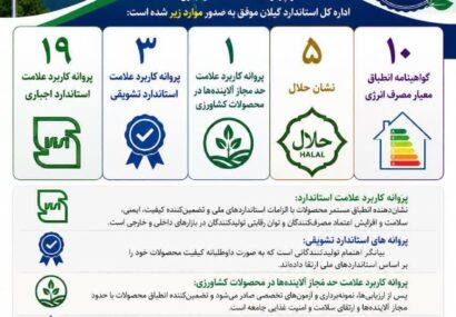 صدور ۳۸ پروانه و گواهینامه استاندارد، انرژی و حلال در گیلان طی چهار ماهه نخست سال جاری صدور ۳۸ پروانه و گواهینامه استاندارد، انرژی و حلال در گیلان طی چهار ماهه نخست سال جاری