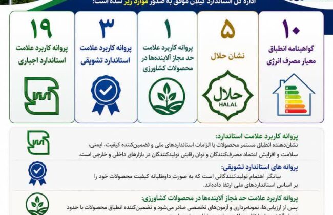 صدور ۳۸ پروانه و گواهینامه استاندارد، انرژی و حلال در گیلان طی چهار ماهه نخست سال جاری