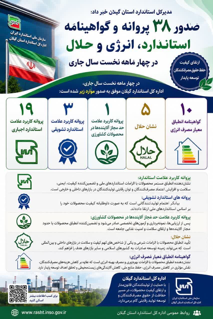 صدور ۳۸ پروانه و گواهینامه استاندارد، انرژی و حلال در گیلان طی چهار ماهه نخست سال جاری