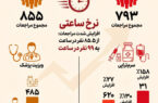 افزایش شتاب خدمت‌رسانی درمانگاه هلال‌احمر گیلان در نجف اشرف؛ نرخ مراجعات ساعتی ۱۶ درصد افزایش یافت