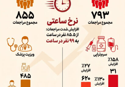 افزایش شتاب خدمت‌رسانی درمانگاه هلال‌احمر گیلان در نجف اشرف؛ نرخ مراجعات ساعتی ۱۶ درصد افزایش یافت