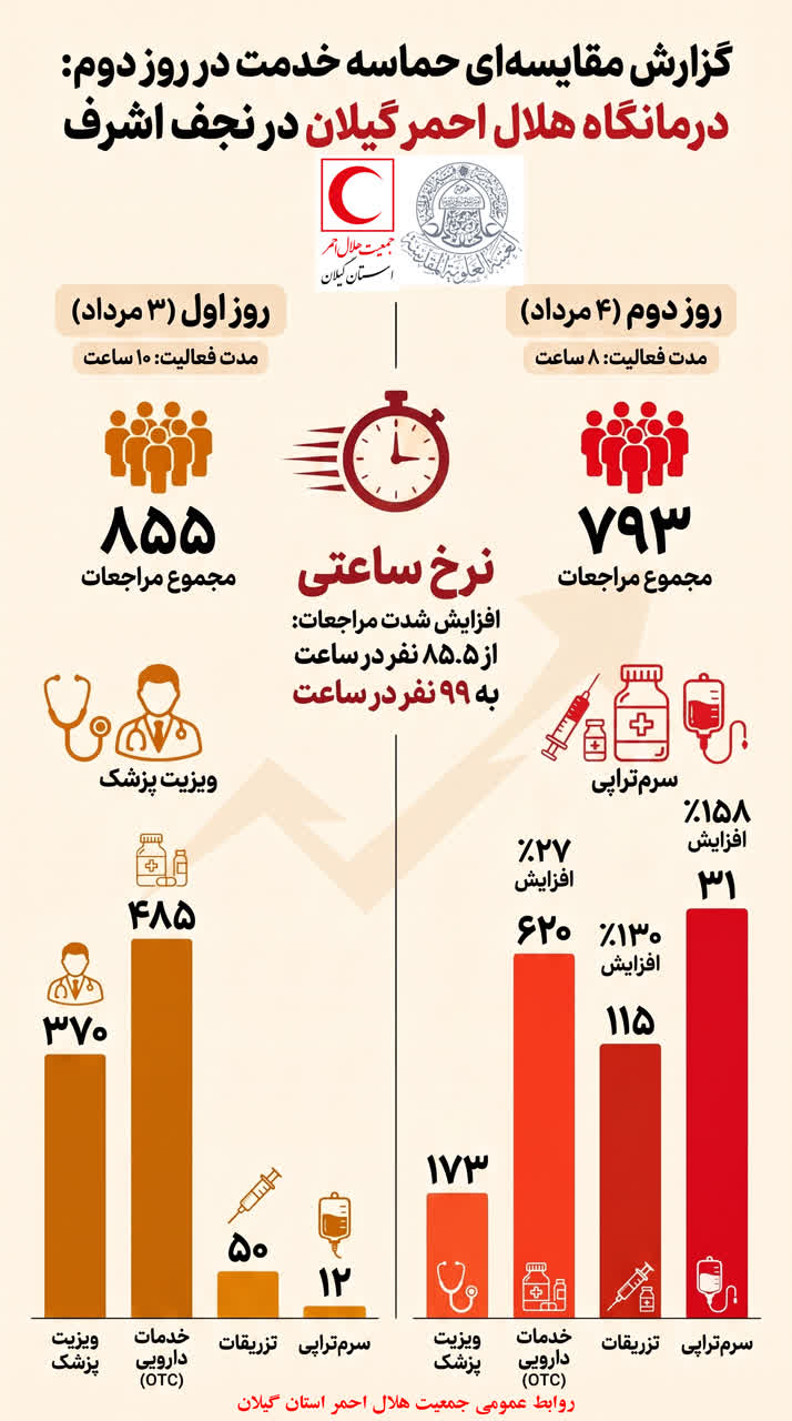 افزایش شتاب خدمترسانی درمانگاه هلالاحمر گیلان در نجف اشرف؛ نرخ مراجعات ساعتی ۱۶ درصد افزایش یافت