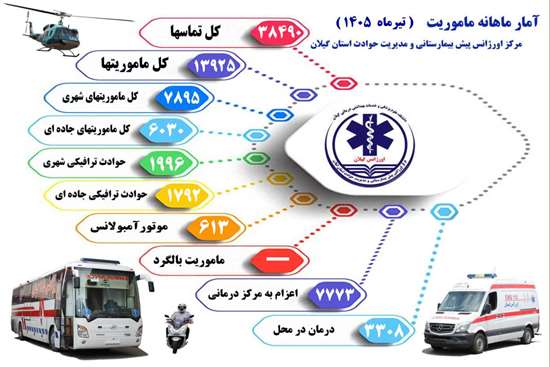 پاسخگویی به بیش از ۳۸ هزار تماس در اورژانس پیش‌بیمارستانی گیلان / ثبت نزدیک به ۱۴ هزار مأموریت امدادی در تیرماه