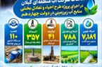 اقدامات شرکت آب منطقه ای گیلان در اجرای پروژه احیا در دولت چهاردهم