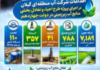 اقدامات شرکت آب منطقه ای گیلان در اجرای پروژه احیا در دولت چهاردهم