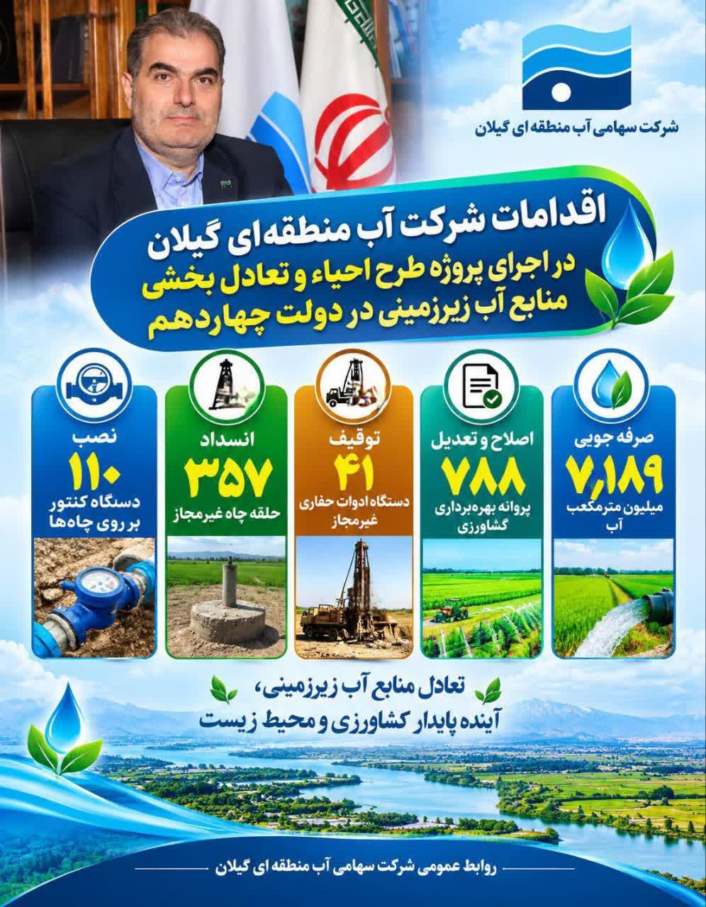 اقدامات شرکت آب منطقه ای گیلان در اجرای پروژه احیا در دولت چهاردهم